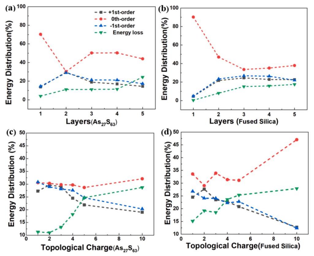 飞秒激光直接写入赋能硫系玻璃：用于红外贝塞尔涡流光束生成的单片式弯曲叉形光栅-图2