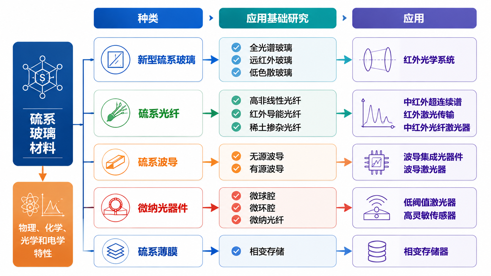 红外硫系玻璃材料研究路线图