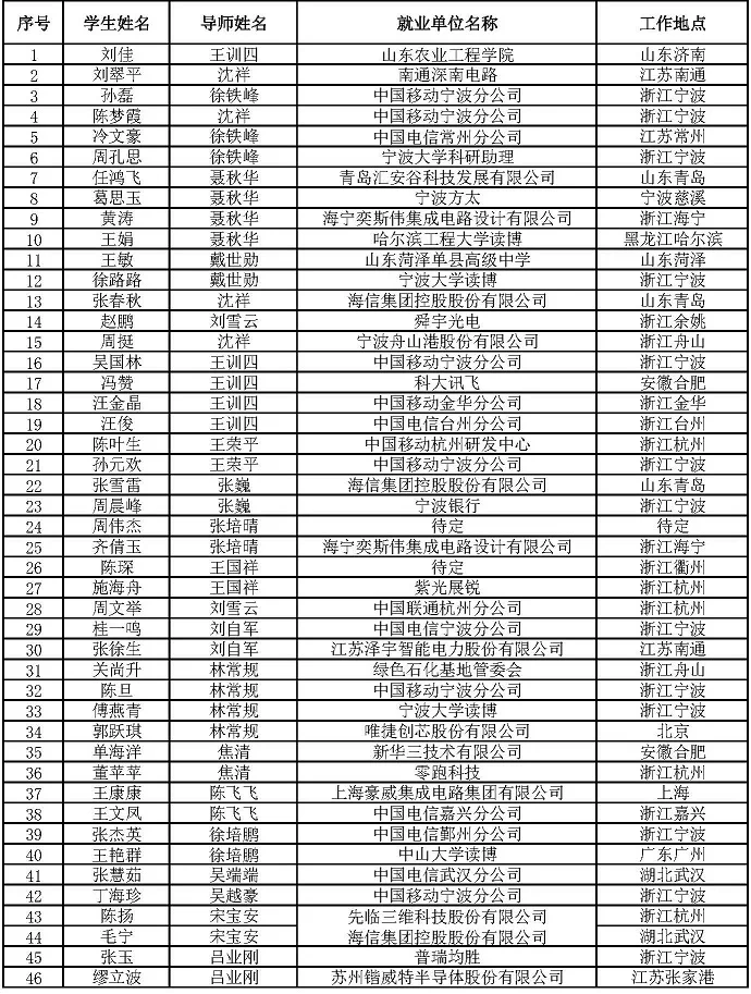 2022/11届研究生及毕业工作去向(2)