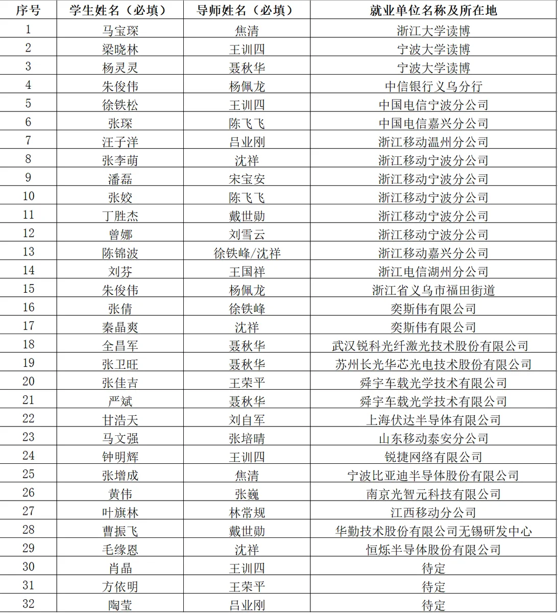 2021/07届研究生及毕业工作去向(2)